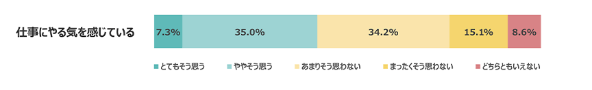 2021年にアデコが実施した2,000人のビジネスパーソンを対象にしたエンゲージメントに関する調査によると、ビジネスパーソンの約50％が「仕事にやる気を感じていない」という回答